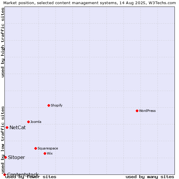 Market position of NetCat vs. Sitoper vs. Contentstack