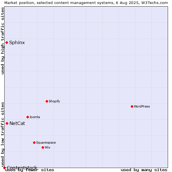 Market position of NetCat vs. Sphinx vs. Contentstack