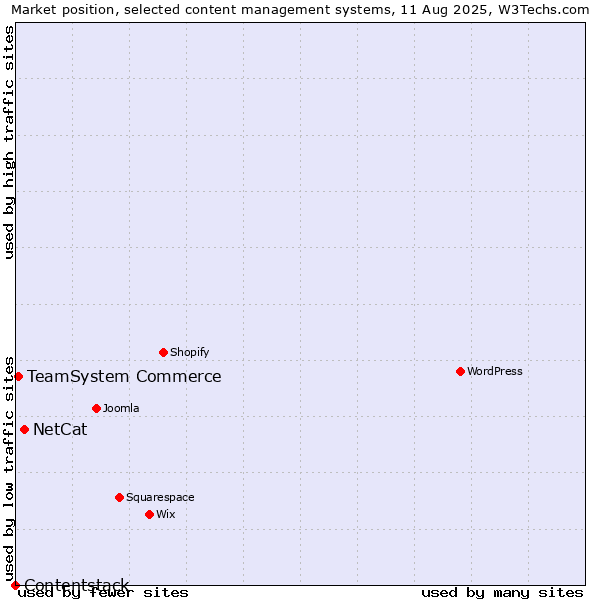 Market position of NetCat vs. TeamSystem Commerce vs. Contentstack