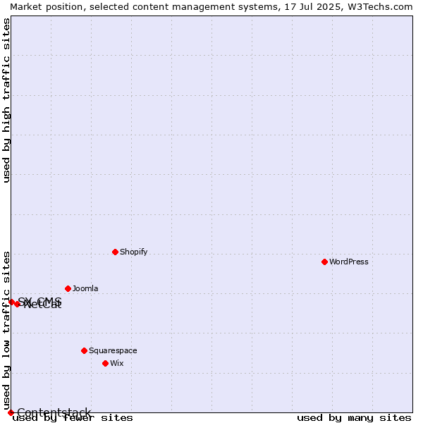 Market position of NetCat vs. SX CMS vs. Contentstack