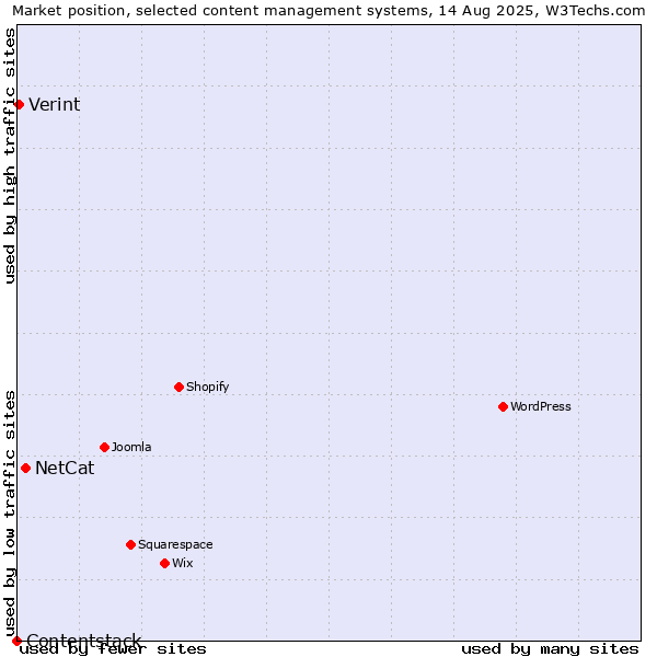 Market position of NetCat vs. Verint vs. Contentstack