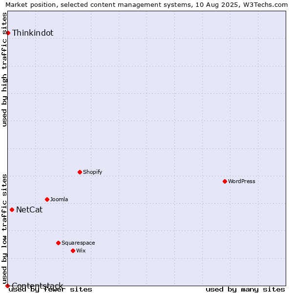 Market position of NetCat vs. Thinkindot vs. Contentstack