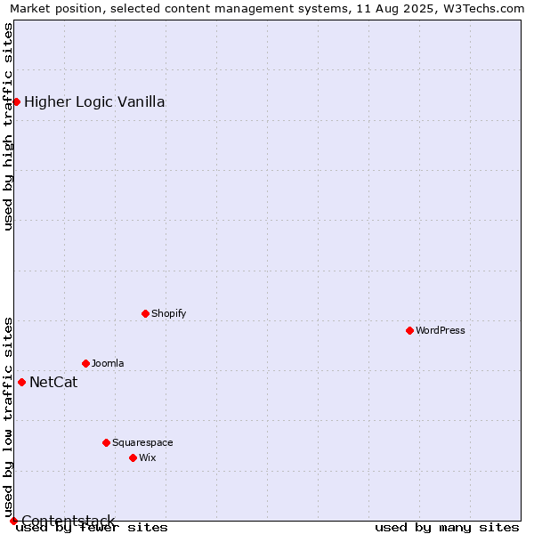 Market position of NetCat vs. Higher Logic Vanilla vs. Contentstack