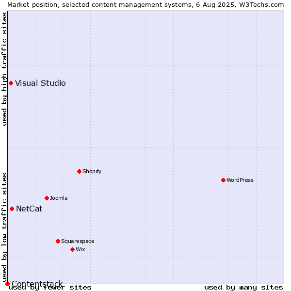 Market position of NetCat vs. Visual Studio vs. Contentstack