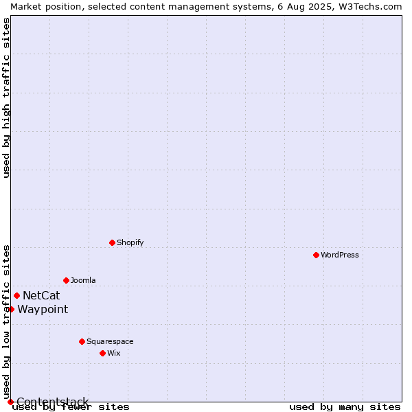 Market position of NetCat vs. Waypoint vs. Contentstack