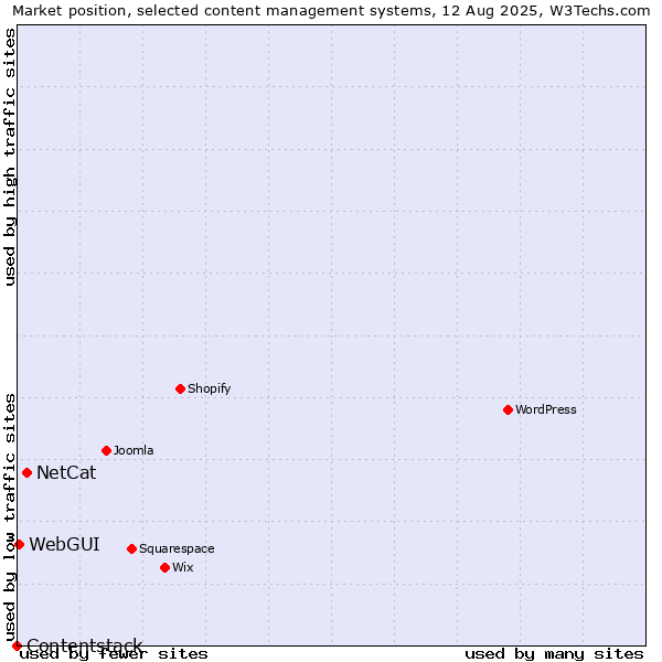 Market position of NetCat vs. WebGUI vs. Contentstack