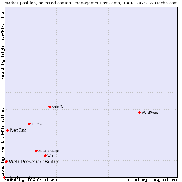 Market position of NetCat vs. Web Presence Builder vs. Contentstack