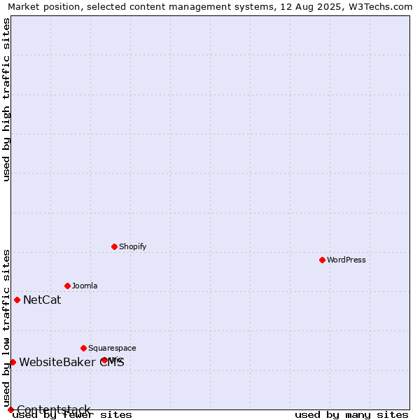 Market position of NetCat vs. WebsiteBaker CMS vs. Contentstack