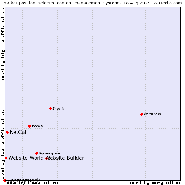 Market position of NetCat vs. Website World Website Builder vs. Contentstack