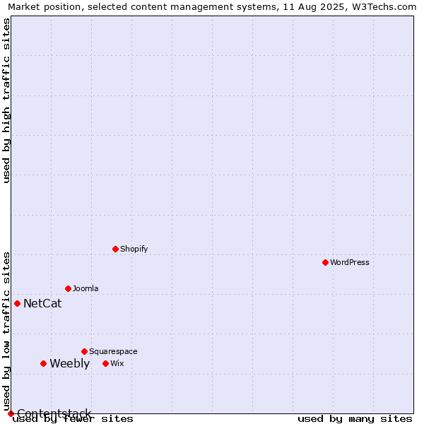 Market position of Weebly vs. NetCat vs. Contentstack