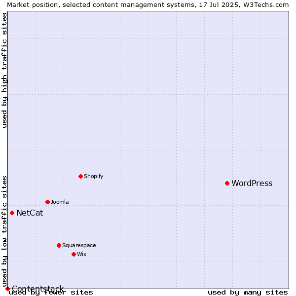 Market position of WordPress vs. NetCat vs. Contentstack