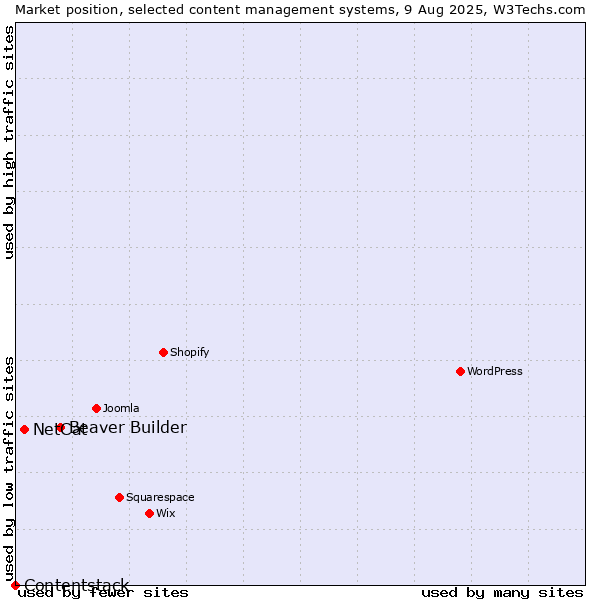 Market position of Beaver Builder vs. NetCat vs. Contentstack