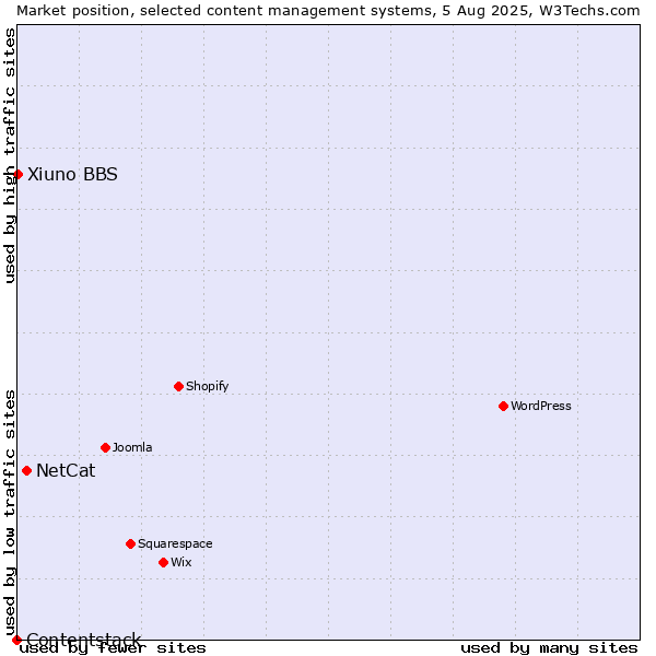 Market position of NetCat vs. Xiuno BBS vs. Contentstack