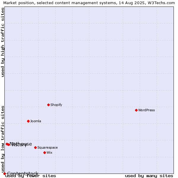 Market position of Tistory vs. Nethouse vs. Contentstack