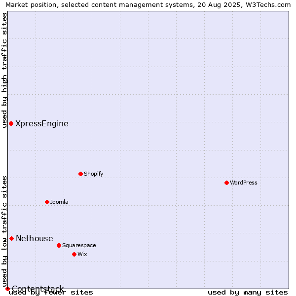Market position of Nethouse vs. XpressEngine vs. Contentstack