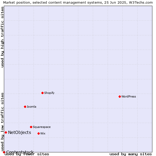 Market position of NetObjects vs. Contentstack