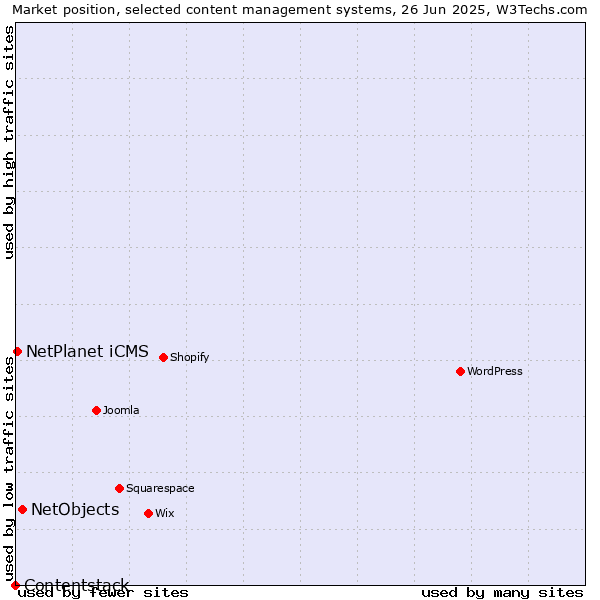 Market position of NetObjects vs. NetPlanet iCMS vs. Contentstack