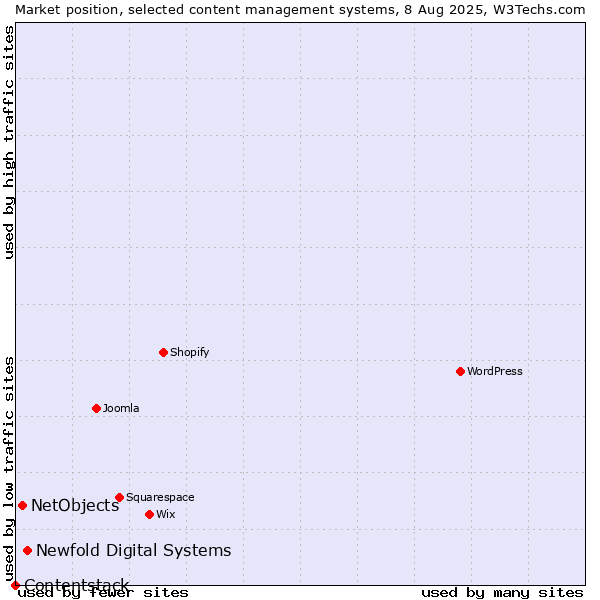 Market position of Newfold Digital Systems vs. NetObjects vs. Contentstack
