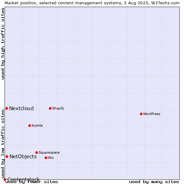 Market position of NetObjects vs. Nextcloud vs. Contentstack
