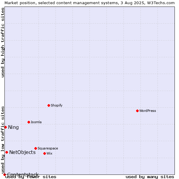 Market position of NetObjects vs. Ning vs. Contentstack