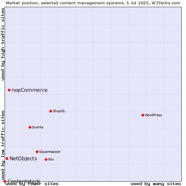 Market position of nopCommerce vs. NetObjects vs. Contentstack