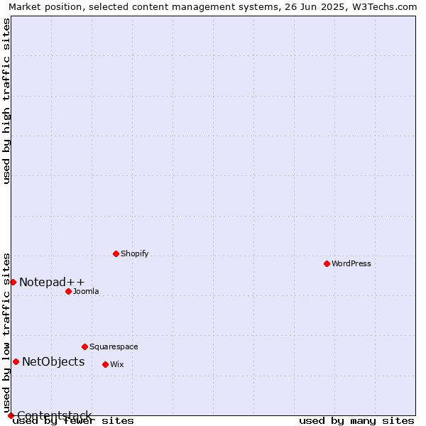 Market position of NetObjects vs. Notepad++ vs. Contentstack