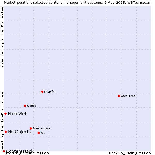 Market position of NetObjects vs. NukeViet vs. Contentstack