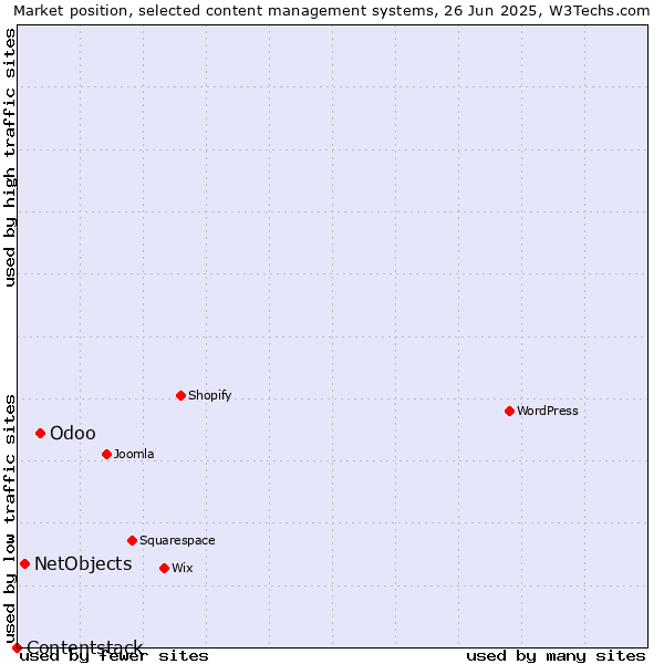 Market position of Odoo vs. NetObjects vs. Contentstack