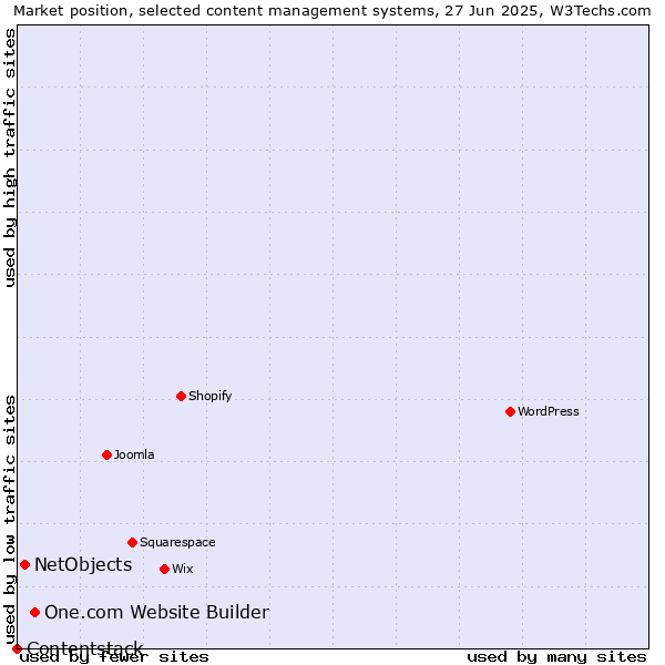 Market position of One.com Website Builder vs. NetObjects vs. Contentstack