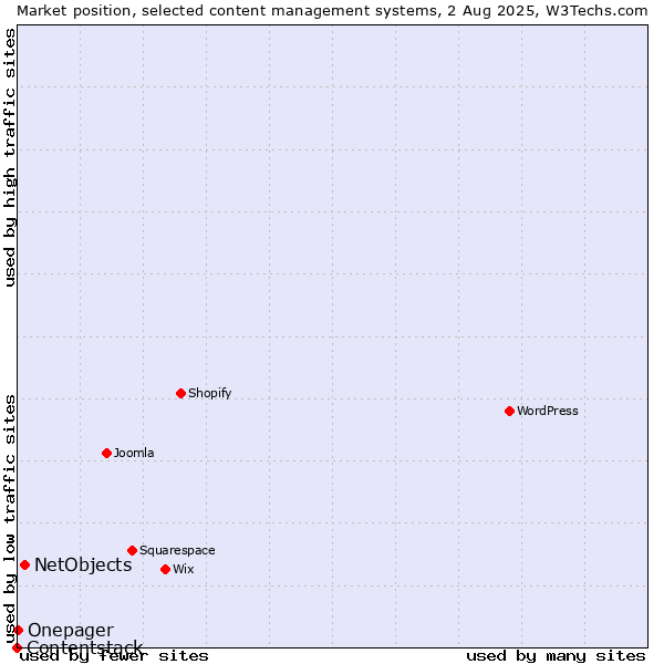 Market position of NetObjects vs. Onepager vs. Contentstack