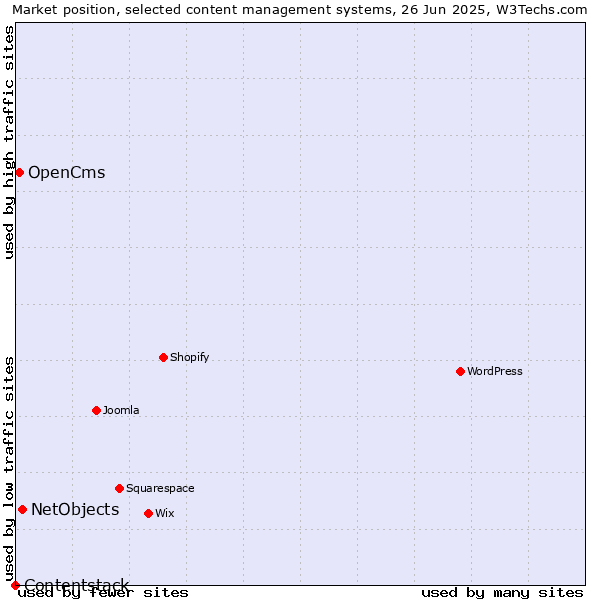 Market position of NetObjects vs. OpenCms vs. Contentstack