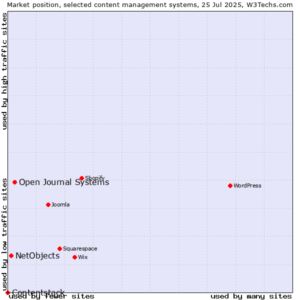 Market position of Open Journal Systems vs. NetObjects vs. Contentstack