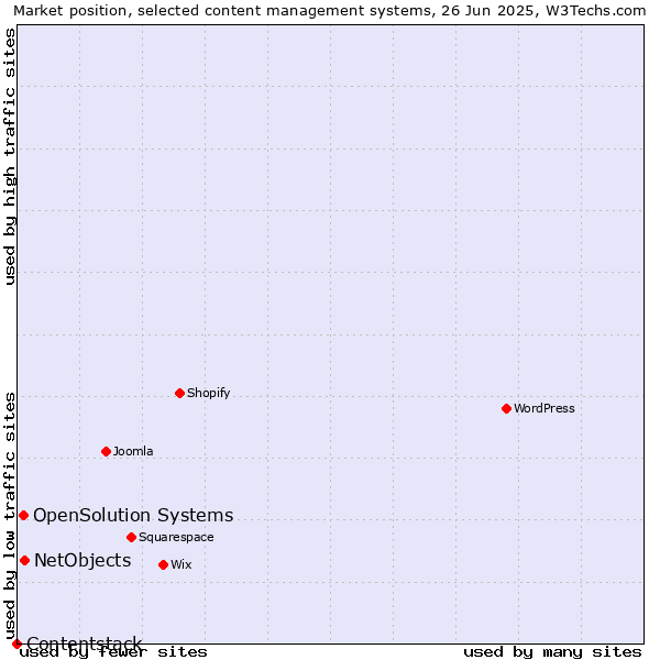 Market position of NetObjects vs. OpenSolution Systems vs. Contentstack