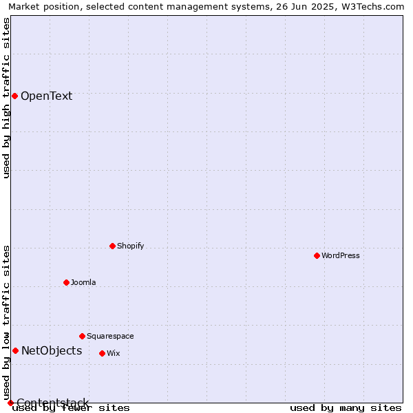 Market position of NetObjects vs. OpenText vs. Contentstack