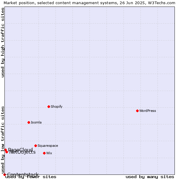 Market position of NetObjects vs. PageCloud vs. Contentstack