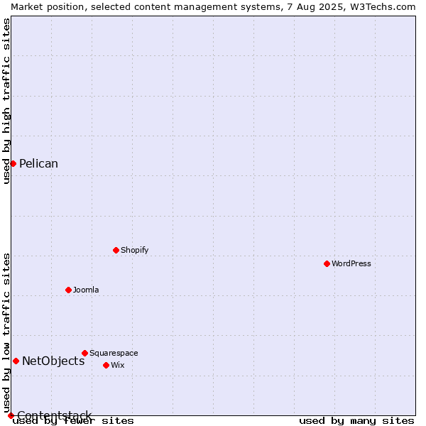 Market position of NetObjects vs. Pelican vs. Contentstack