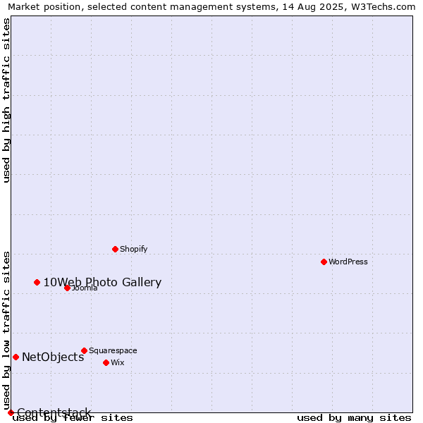 Market position of 10Web Photo Gallery vs. NetObjects vs. Contentstack