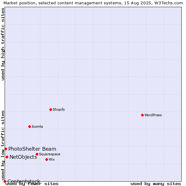 Market position of NetObjects vs. PhotoShelter Beam vs. Contentstack
