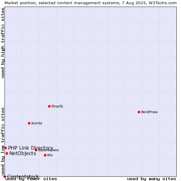 Market position of NetObjects vs. PHP Link Directory vs. Contentstack