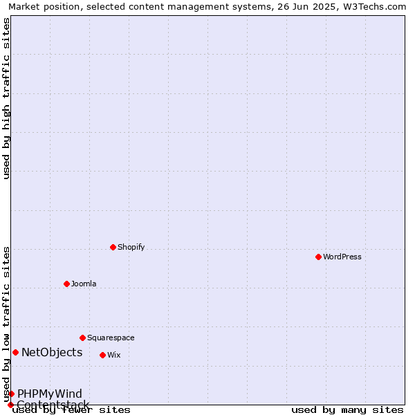 Market position of NetObjects vs. PHPMyWind vs. Contentstack