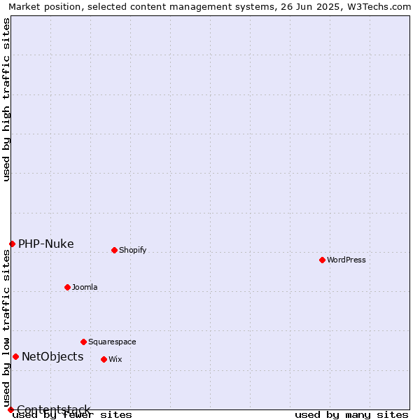 Market position of NetObjects vs. PHP-Nuke vs. Contentstack