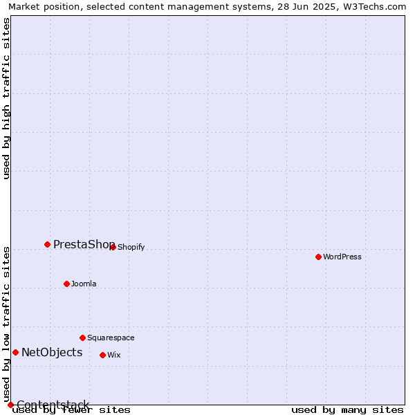 Market position of PrestaShop vs. NetObjects vs. Contentstack