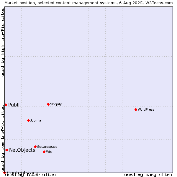 Market position of NetObjects vs. Publii vs. Contentstack
