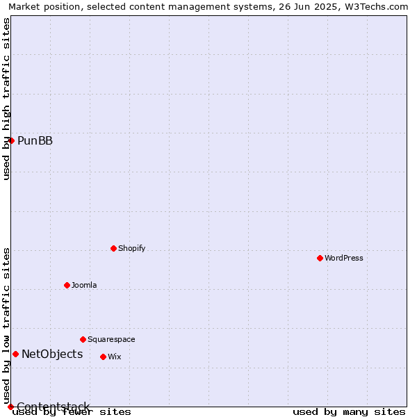 Market position of NetObjects vs. PunBB vs. Contentstack