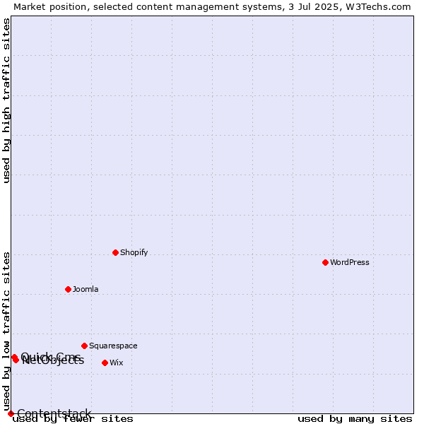 Market position of NetObjects vs. Quick.Cms vs. Contentstack