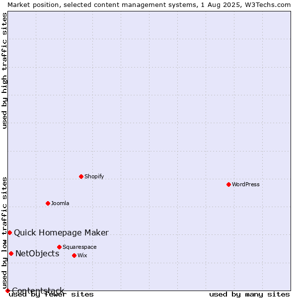 Market position of NetObjects vs. Quick Homepage Maker vs. Contentstack