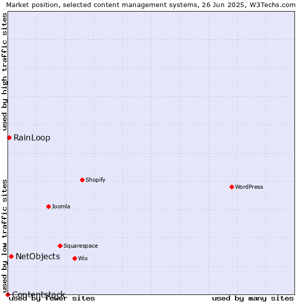 Market position of NetObjects vs. RainLoop vs. Contentstack
