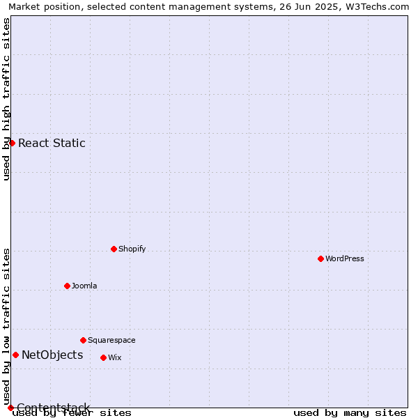 Market position of NetObjects vs. React Static vs. Contentstack