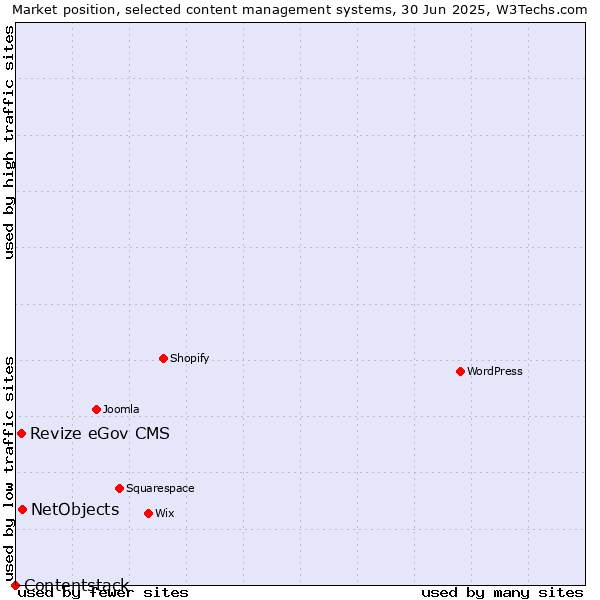 Market position of NetObjects vs. Revize eGov CMS vs. Contentstack