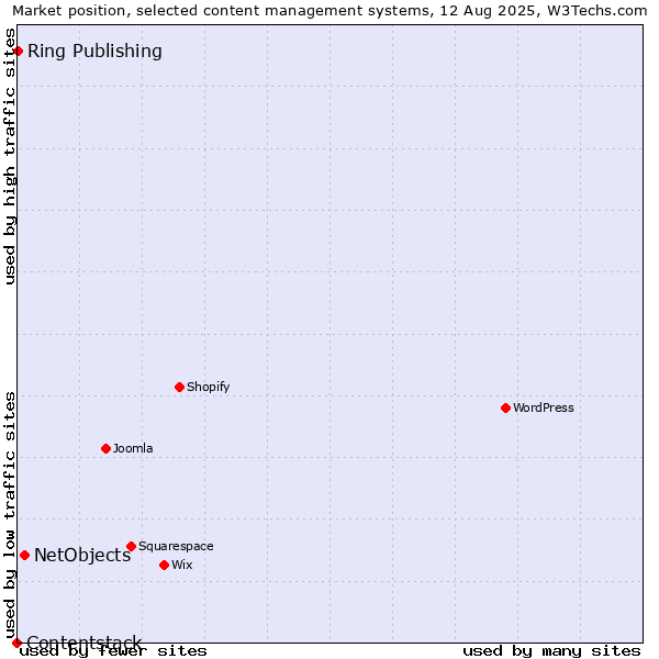 Market position of NetObjects vs. Ring Publishing vs. Contentstack